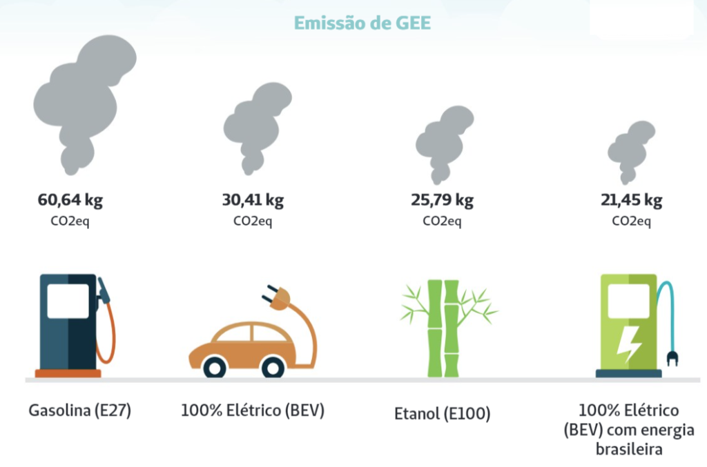 Emissão de Gases do Efeito Estufa (GEE)