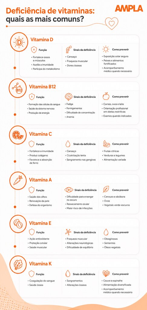 deficiência de vitaminas